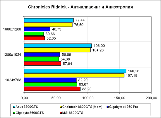 «Chronicles of Riddick», тяжёлый режим