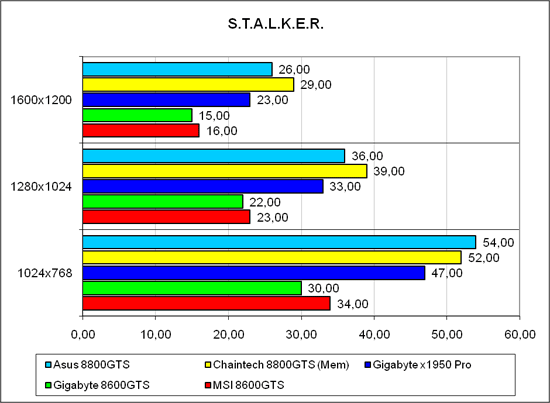 «S.T.A.L.K.E.R.», лёгкий режим