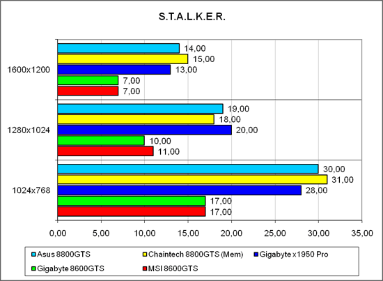 «S.T.A.L.K.E.R.», тяжёлый режим
