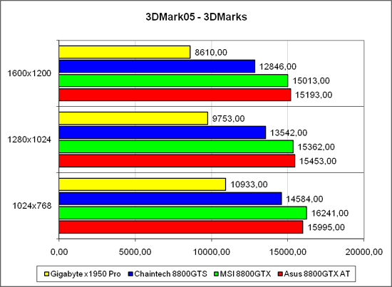 3DMark’05, общий счёт, лёгкий режим