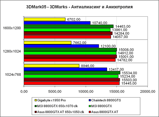 3DMark’05, общий счёт, тяжёлый режим