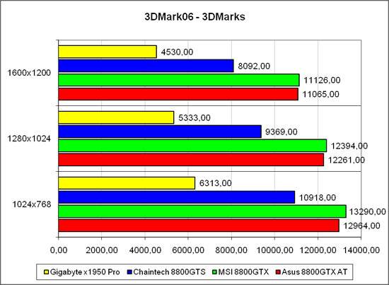 3DMark’06, общий счёт, лёгкий режим