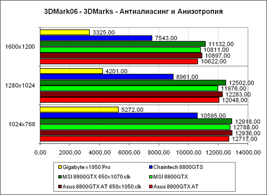 3DMark’06, общий счёт, тяжёлый режим