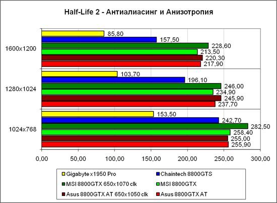 «Half-Life 2», тяжёлый режим