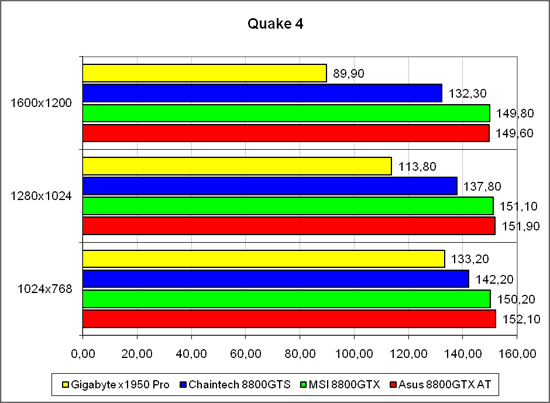 «Quake 4», лёгкий режим
