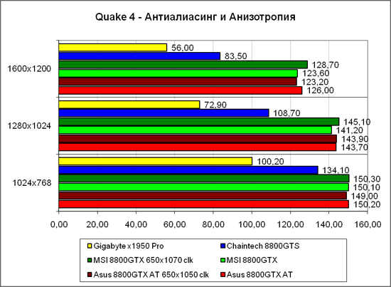 «Quake 4», тяжёлый режим