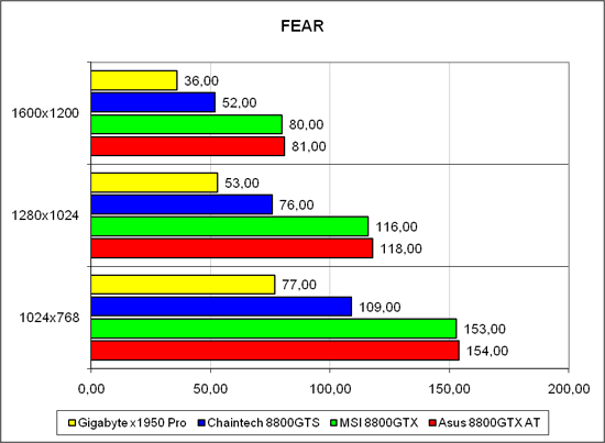 «F.E.A.R.», лёгкий режим