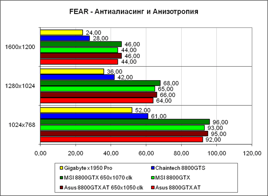 «F.E.A.R.», тяжёлый режим
