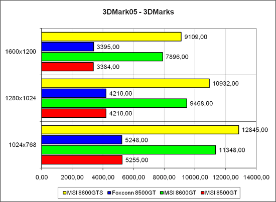 ���������� � 3DMark�05 1