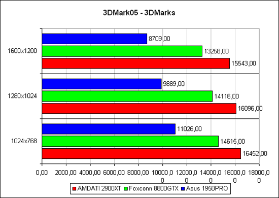 3DMark2005: общий счет, лёгкий режим