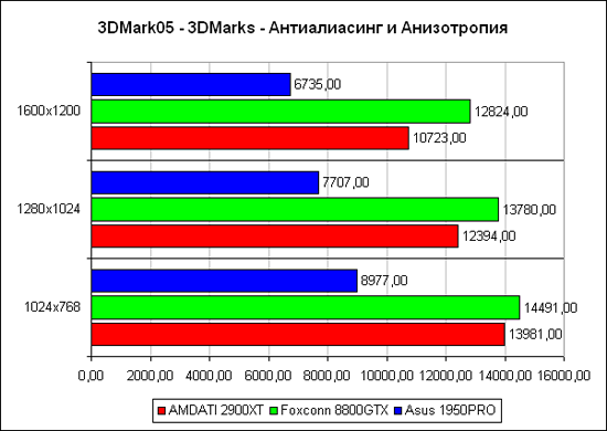 3DMark2005: общий счет, тяжёлый режим