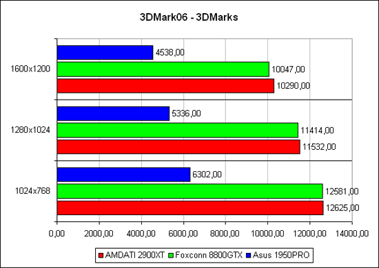 DMark2006: общий счет, лёгкий режим