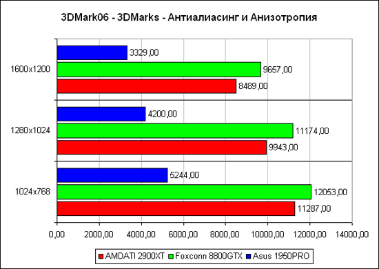 3DMark2006: общий счет, тяжёлый режим