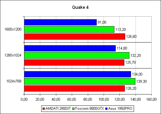 Quake 4: лёгкий режим