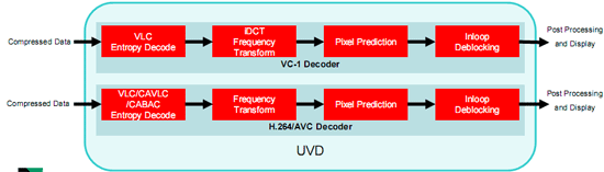 ���� ��������� VC-1 � H.264 � UVD