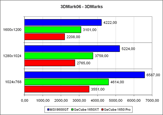 Результаты в 3DMark2006 1