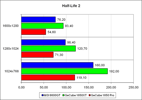 Результаты в «Half-Life 2» 1