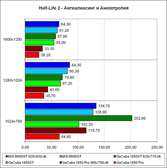 Результаты в «Half-Life 2» 2