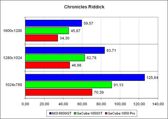 Результаты в «Chronicles of Riddick: Escape from Butcher Bay» 1