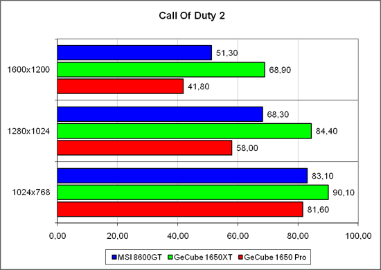 Результаты в «Call of Duty 2» 1