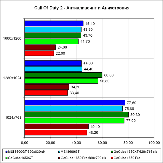 Результаты в «Call of Duty 2» 2