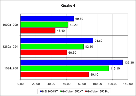 Результаты в «Quake 4» 1