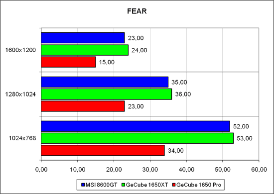 Результаты в «F.E.A.R.» 1