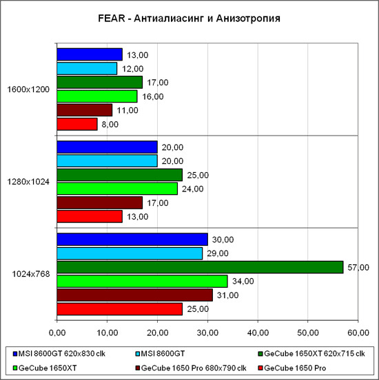 Результаты в «F.E.A.R.» 2