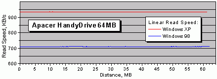 �������� ������ HandyDrive �� ����� WinBench 99 v2.0 � Windows 98SE � XP