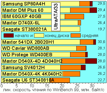 Linear Read Speed, UltraATA/33