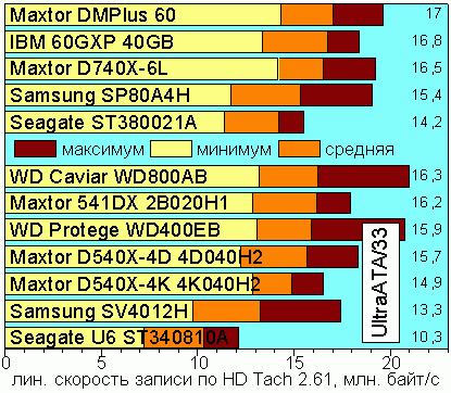 Linear Write Speed, UltraATA/33