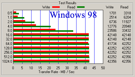 ATTO Disk Benchmark, SP80A4H