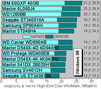 High-End, Windows 98