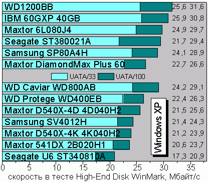 High-End, Windows XP