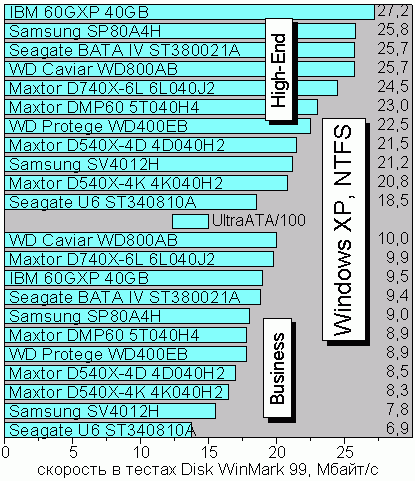 WinBench 99, Windows XP, NTFS