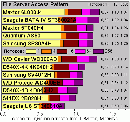 IOmeter, File Server