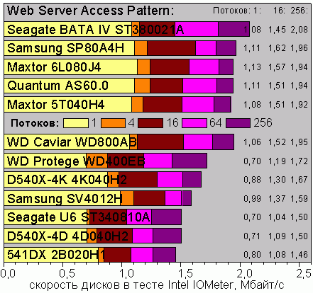 IOmeter, Web Server