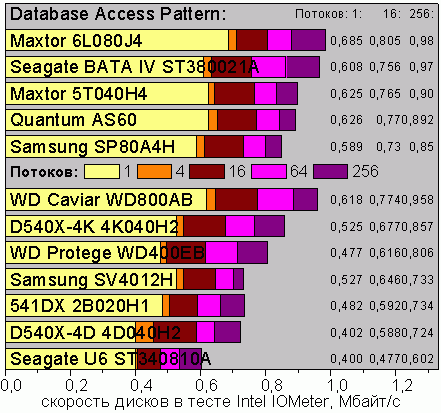 IOmeter, DataBase