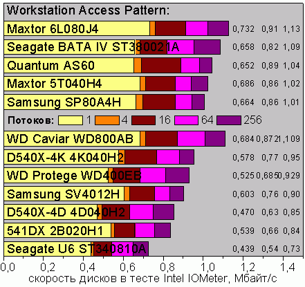 IOmeter, Workstation