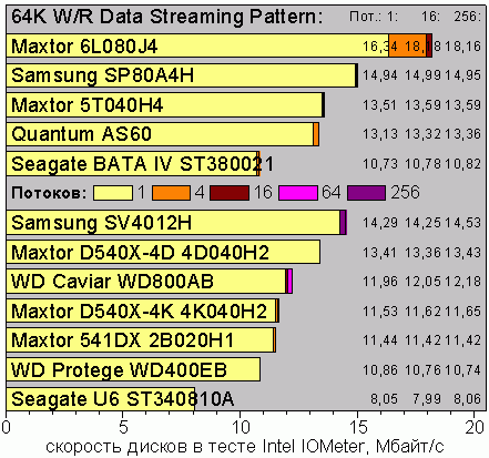 IOmeter, 64KB R/W Data Streaming