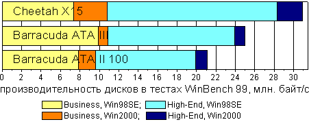 ���������� ������ WinBench 99