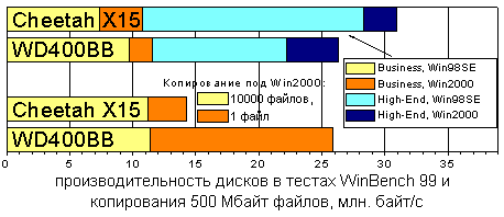 ���������� ��������� ������ ����� WD400BB