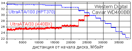 График скорости чтения диска WD400BB