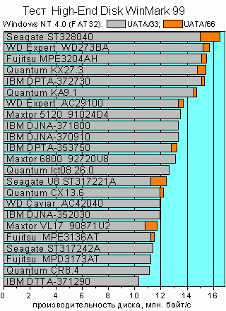 High-End Disk Winmark 99 ��� Windows NT 4.0 (FAT32)
