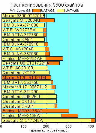 ����������� 9500 ������ 540 ����� ��� Windows98