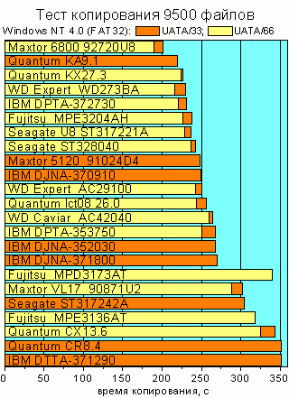 ����������� 9500 ������ 540 ����� ��� Windows NT 4.0 (FAT32)
