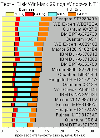 NTFS vs FAT32 - ����� Winbench 99
