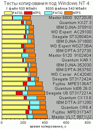 NTFS vs FAT32 - ���� ����������� ������