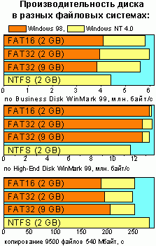 FAT16 vs FAT32 vs NTFS