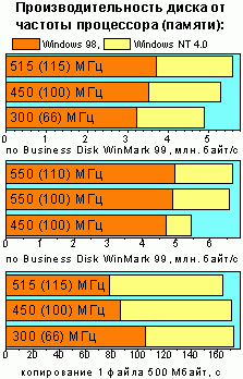 ������������������ ����� ��� Celeron 300-550